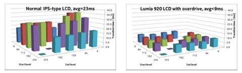 Công nghệ puremotion hd trên nokia lumia 920