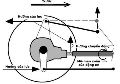 Công suất và mô-men xoắn là 2 thông số quan trọng về mặt sức mạnh của xe