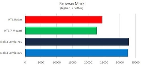 Điểm benchmark lumia 800 và 710