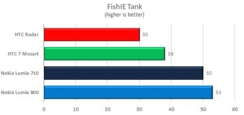 Điểm benchmark lumia 800 và 710