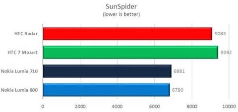 Điểm benchmark lumia 800 và 710