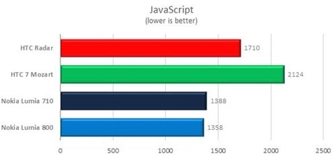 Điểm benchmark lumia 800 và 710