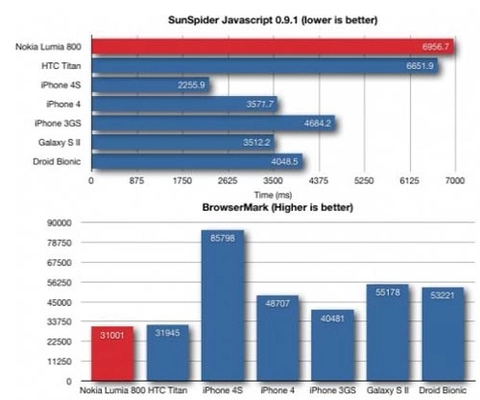 Điểm benchmark lumia 800 và 710