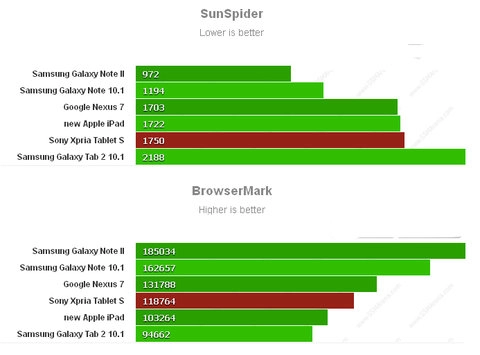 Điểm hiệu năng của xperia tablet s