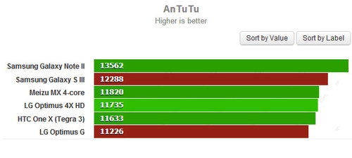 Điện thoại lõi tứ hàng khủng đọ hiệu năng