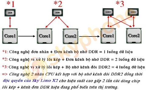 Điện thoại sky limo x2 dùng công nghệ đa phân luồng