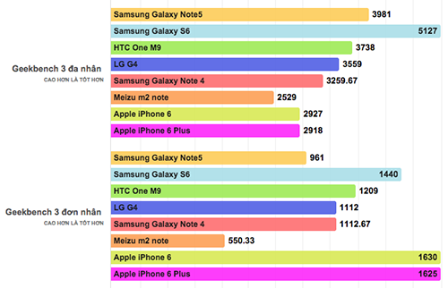 Galaxy note 5 đọ điểm hiệu năng các smartphone cao cấp