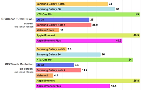 Galaxy note 5 đọ điểm hiệu năng các smartphone cao cấp