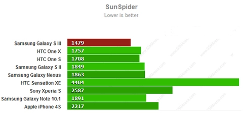 Galaxy s iii có điểm đồ họa khủng