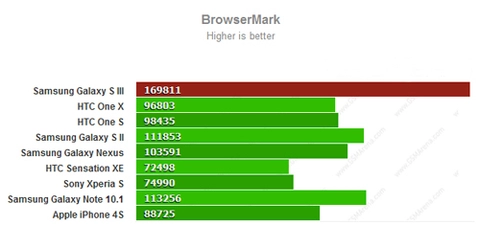 Galaxy s iii có điểm đồ họa khủng