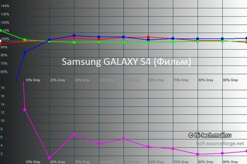 Galaxy s4 so màn hình với htc one và iphone 5