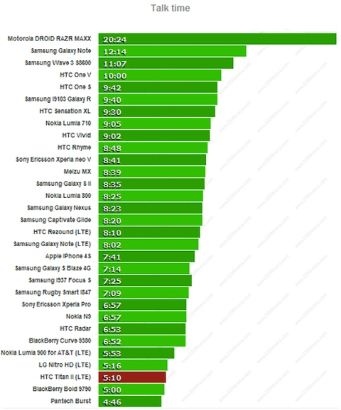 Htc titan ii chỉ hoạt động được 23 giờ
