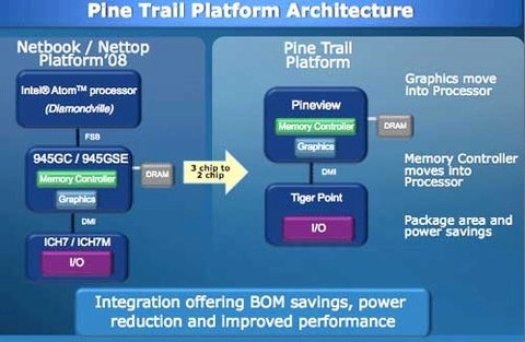 Intel atom thêm nền pinetrail mạnh hơn