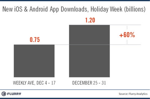 Ios android đạt 12 tỷ lượt tải ứng dụng trong một tuần