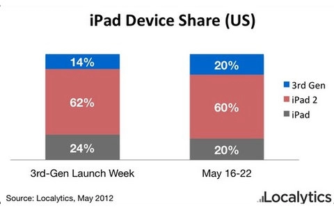Ipad 2012 bắt kịp thị phần ipad đời đầu tại mỹ