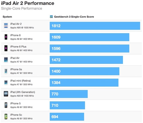 Ipad air 2 có điểm hiệu năng cao gấp đôi iphone 6