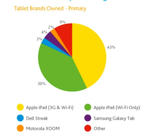 Ipad chiếm 82 thị trường máy tính bảng mỹ