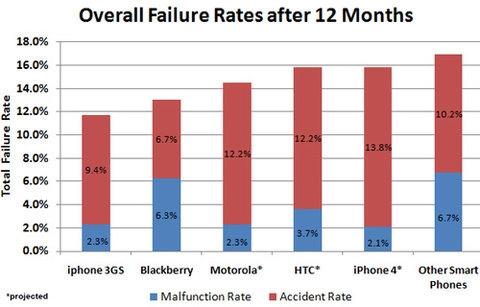 Iphone 4 được xem là đáng tin cậy hơn blackberry