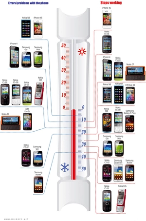 Iphone 4s chịu nhiệt kém hơn nokia n9