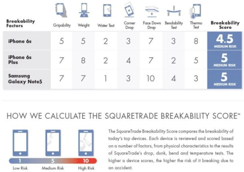 Iphone 6s bền hơn iphone 6s plus và galaxy note 5