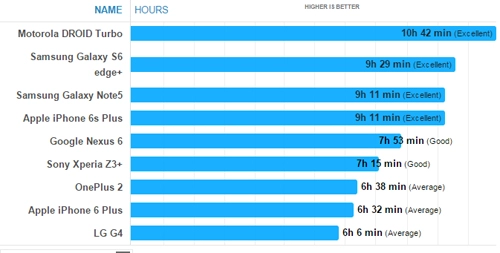 Iphone 6s plus có thời lượng pin ngang ngửa galaxy note 5