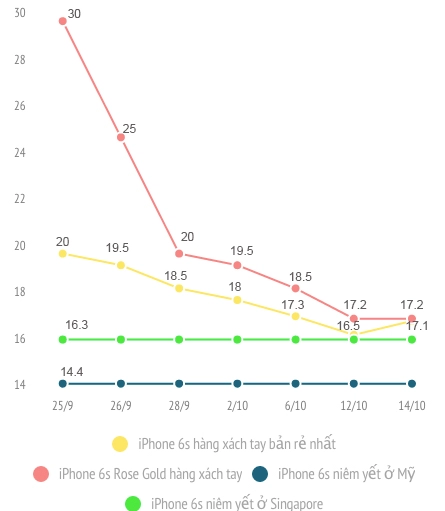 Iphone 6s và 6s plus bắt đầu tăng giá