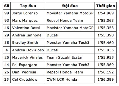 Jorge lorenzo lập kỷ lục mới tại automotodrom brno séc