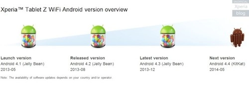 Lịch trình các bản cập nhật android cho dòng xperia z 2013