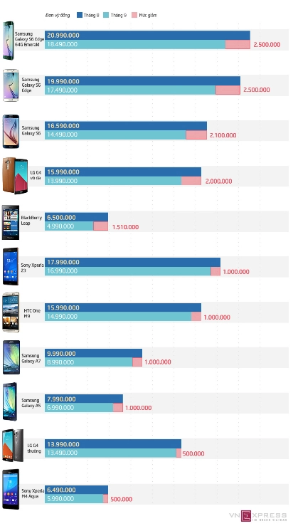 Loạt smartphone cao cấp giảm giá mạnh trong tháng 8