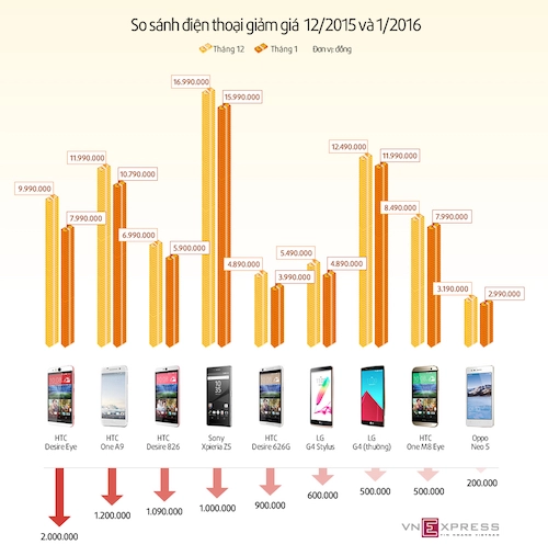 Loạt smartphone giảm giá tháng 122015