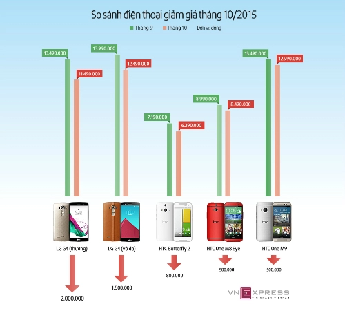 Loạt smartphone giảm giá trong tháng 10