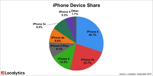 Lượng khách việt đặt mua iphone 6s plus tăng đột biến