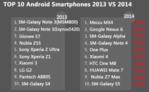 Meizu mx4 là máy android có hiệu năng cao nhất năm 2014