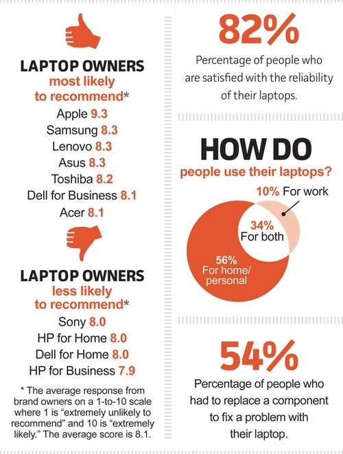 Một số đánh giá khác về laptop của các hãng