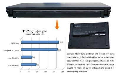 Mua hp probook và compaq 420 được tặng 49 triệu đồng