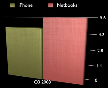 Netbook hot hơn iphone