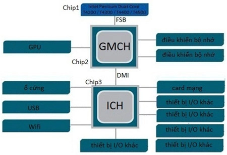 Pentium p6000 dòng chip giúp giảm tiêu hao điện năng