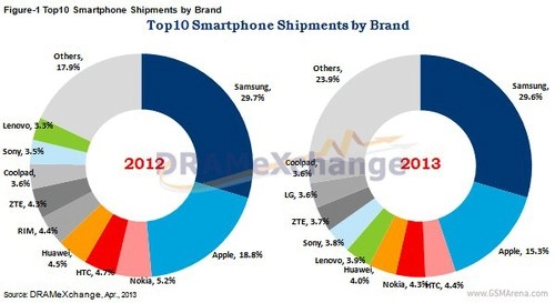 Samsung sắp ra galaxy s4 chống bụi nước