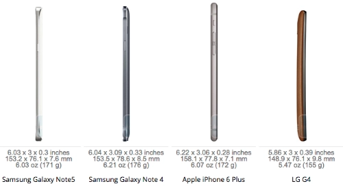 So sánh galaxy note 5 s6 edge với loạt smartphone cao cấp