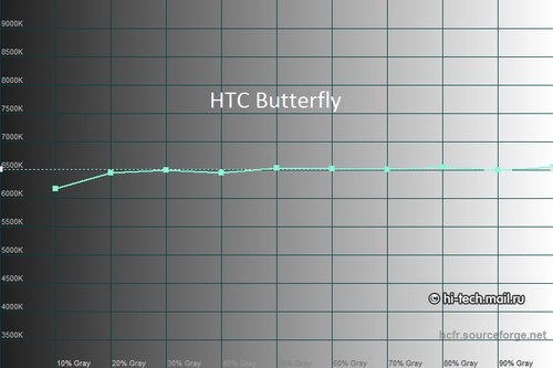 So sánh màn hình của sony xperia z và htc butterfly