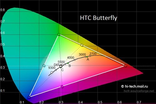 So sánh màn hình của sony xperia z và htc butterfly
