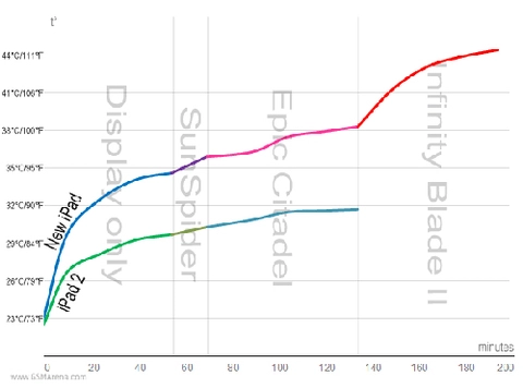So sánh nhiệt độ ipad mới và ipad 2
