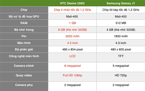 So sánh smartphone 2 triệu đồng desire 326g và galaxy j1