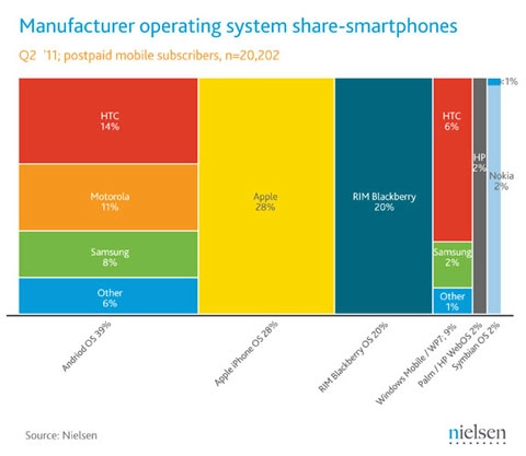 Tại mỹ apple vẫn là vua smartphone