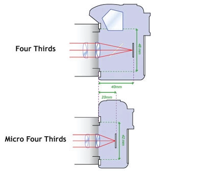 Thêm một định dạng máy ảnh ống kính rời siêu nhỏ