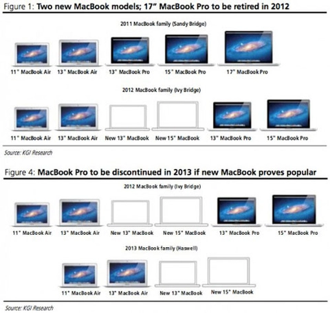 Thương hiệu macbook pro có thể bị khai tử