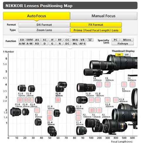 Tìm ống kính nikon phù hợp bằng phần mềm