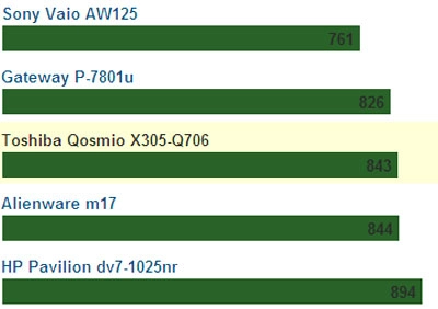 Toshiba qosmio x305-q706 rực lửa