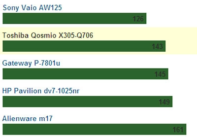 Toshiba qosmio x305-q706 rực lửa