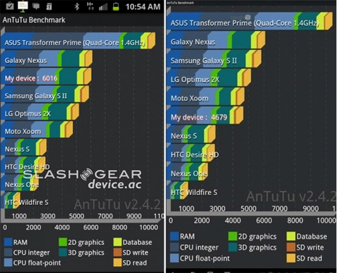 Transformer prime mạnh gần gấp đôi galaxy nexus